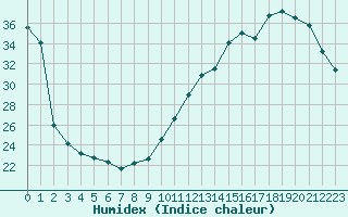 Courbe de l'humidex pour Pau (64)