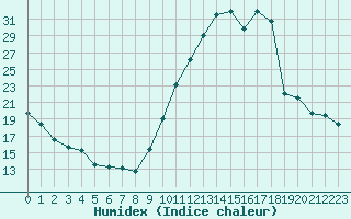 Courbe de l'humidex pour Eygliers (05)