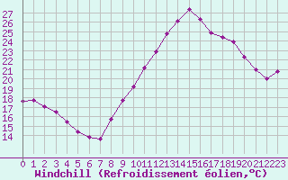 Courbe du refroidissement olien pour Cap Ferret (33)