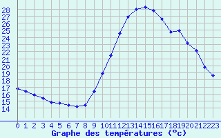 Courbe de tempratures pour Manlleu (Esp)