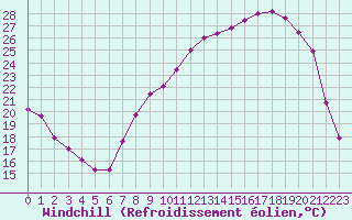Courbe du refroidissement olien pour Strasbourg (67)