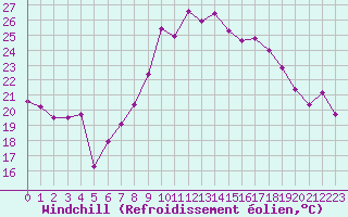 Courbe du refroidissement olien pour Cap Cpet (83)