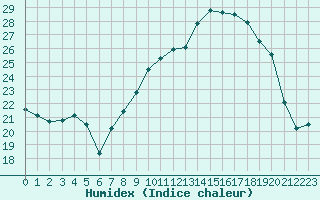 Courbe de l'humidex pour Dounoux (88)