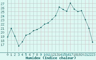 Courbe de l'humidex pour Guret Saint-Laurent (23)