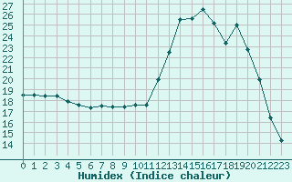Courbe de l'humidex pour Roissy (95)