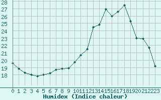 Courbe de l'humidex pour Saint-Bonnet-de-Bellac (87)