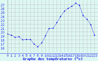 Courbe de tempratures pour Albi (81)