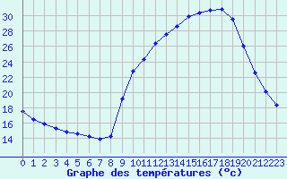 Courbe de tempratures pour Sain-Bel (69)