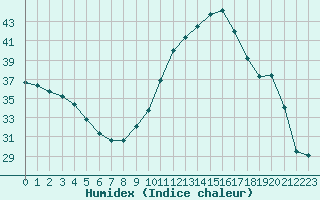 Courbe de l'humidex pour Saint-Martial-de-Vitaterne (17)