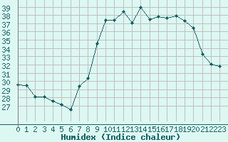 Courbe de l'humidex pour Bastia (2B)