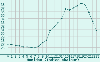 Courbe de l'humidex pour Souprosse (40)