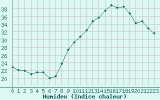 Courbe de l'humidex pour Roujan (34)