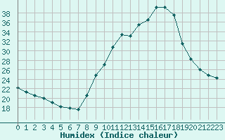 Courbe de l'humidex pour Thnes (74)