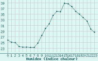 Courbe de l'humidex pour Rochegude (26)