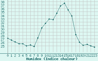 Courbe de l'humidex pour Plussin (42)