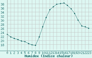 Courbe de l'humidex pour Aniane (34)