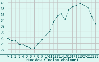 Courbe de l'humidex pour Nonaville (16)