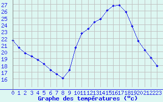 Courbe de tempratures pour Verneuil (78)