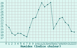 Courbe de l'humidex pour Sainte-Locadie (66)