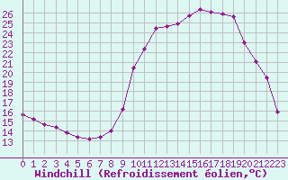 Courbe du refroidissement olien pour Pinsot (38)