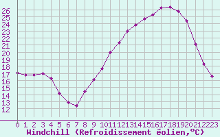 Courbe du refroidissement olien pour Carpentras (84)