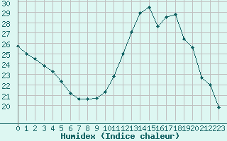 Courbe de l'humidex pour Valleroy (54)