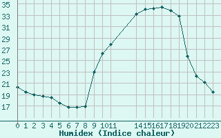 Courbe de l'humidex pour Villefontaine (38)