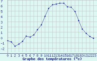 Courbe de tempratures pour Mont-Aigoual (30)