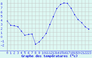 Courbe de tempratures pour Guret (23)