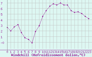 Courbe du refroidissement olien pour Le Havre - Octeville (76)