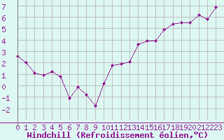 Courbe du refroidissement olien pour Orschwiller (67)