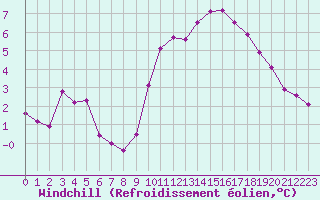 Courbe du refroidissement olien pour Lyon - Saint-Exupry (69)