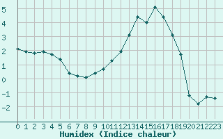 Courbe de l'humidex pour Tarbes (65)