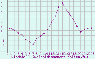 Courbe du refroidissement olien pour Rmering-ls-Puttelange (57)
