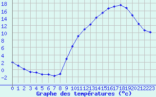 Courbe de tempratures pour Variscourt (02)