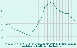 Courbe de l'humidex pour Blois (41)