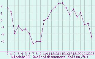 Courbe du refroidissement olien pour Reims-Prunay (51)