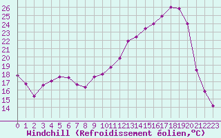 Courbe du refroidissement olien pour Romorantin (41)