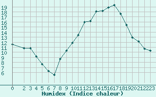 Courbe de l'humidex pour Gjilan (Kosovo)