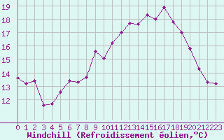 Courbe du refroidissement olien pour Lanvoc (29)