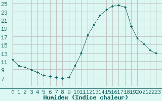 Courbe de l'humidex pour Corny-sur-Moselle (57)