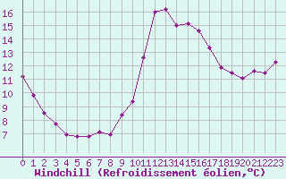 Courbe du refroidissement olien pour Six-Fours (83)