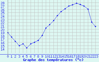 Courbe de tempratures pour Bergerac (24)