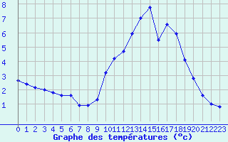 Courbe de tempratures pour Dax (40)