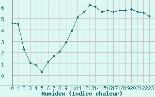 Courbe de l'humidex pour Roanne (42)