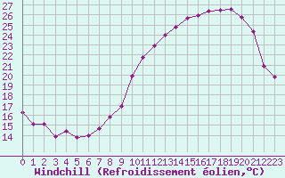 Courbe du refroidissement olien pour Besn (44)