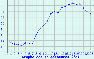 Courbe de tempratures pour Saint-Germain-le-Guillaume (53)