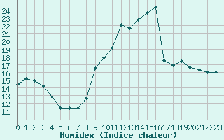 Courbe de l'humidex pour Landser (68)