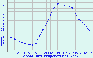 Courbe de tempratures pour Le Luc (83)