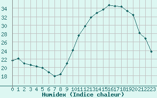 Courbe de l'humidex pour Blois (41)